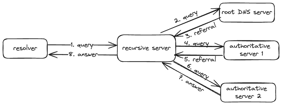 Recursive DNS resolution